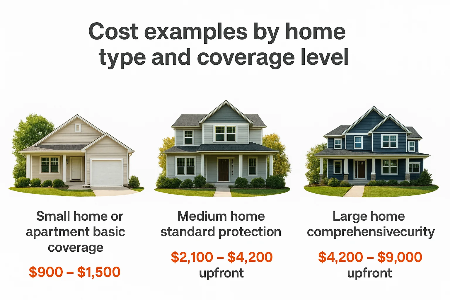 Cost examples by home type and coverage level